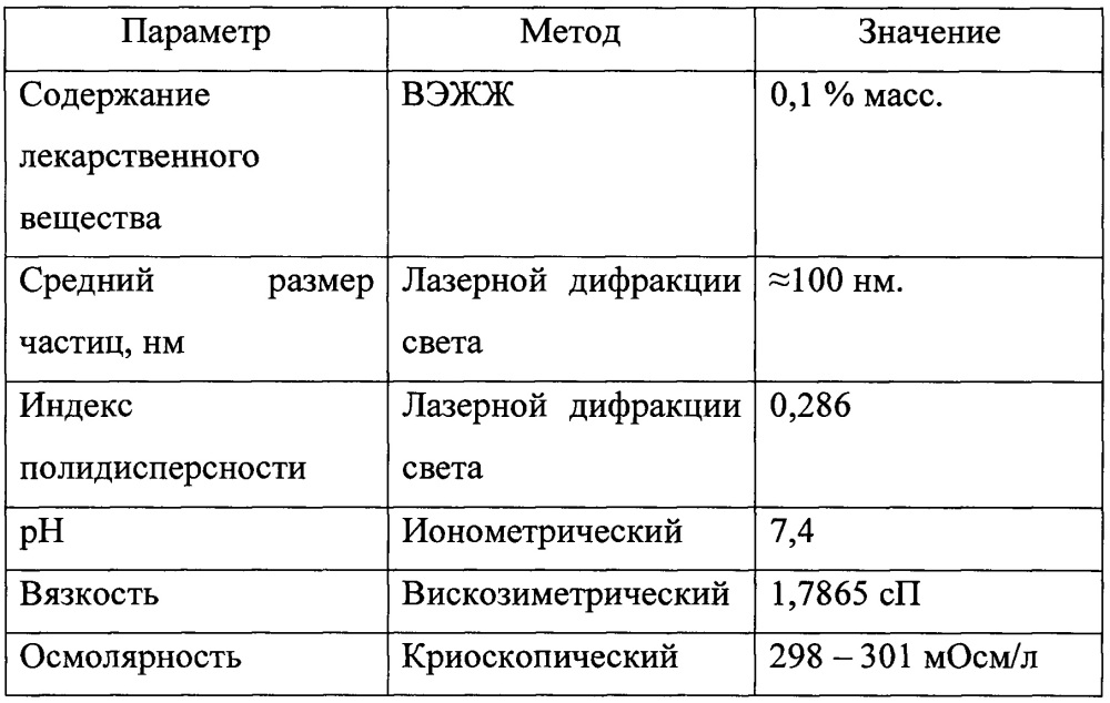 Жидкая лекарственная форма, содержащая лекарственное вещество, помещенное в биоразлагаемые полимеры (патент 2649743)