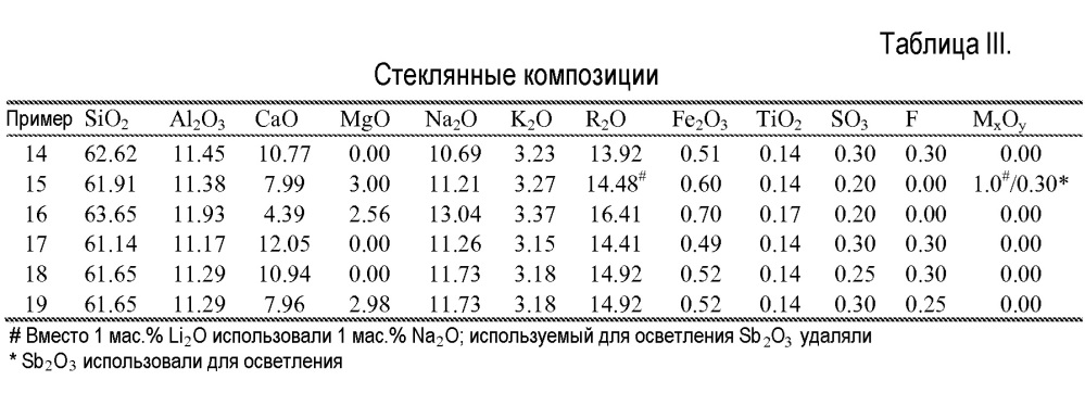 Стеклянные композиции и изготовленные из них волокна (патент 2660687)