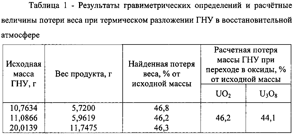 Способ получения оксидов урана (патент 2603359)