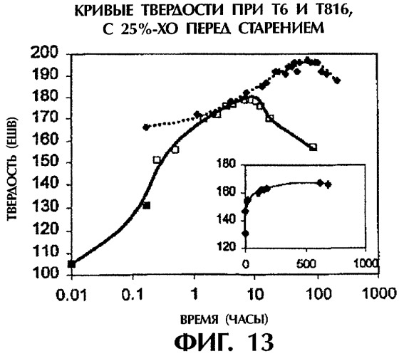 Термообработка сплавов алюминия, твердеющих при старении (патент 2266348)