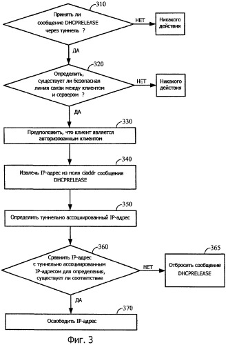 Способ и устройство для проверки сообщения освобождения протокола динамической конфигурации хоста (dhcp) (патент 2441324)