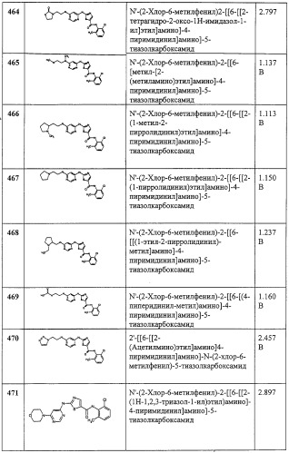Циклические ингибиторы протеинтирозинкиназ (патент 2260592)
