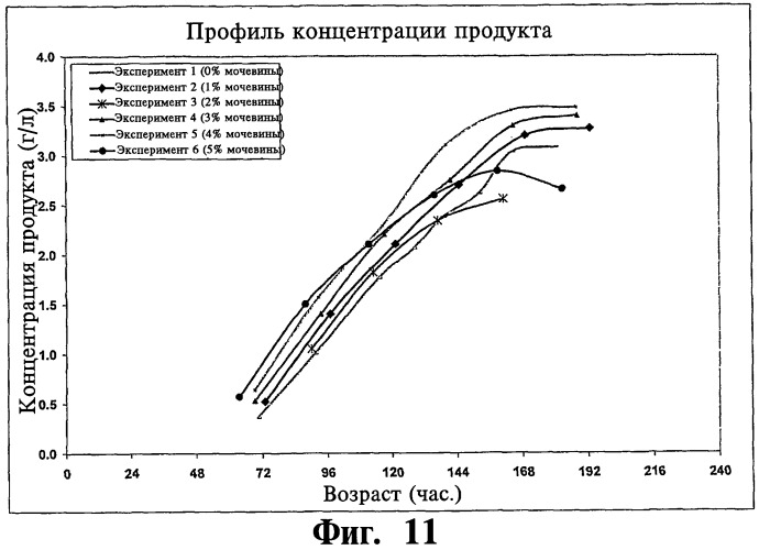 Ферментационная среда и способ для получения рекомбинантных белков (патент 2491345)