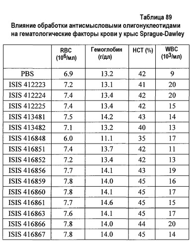 Модуляция экспрессии фактора 11 (патент 2535964)