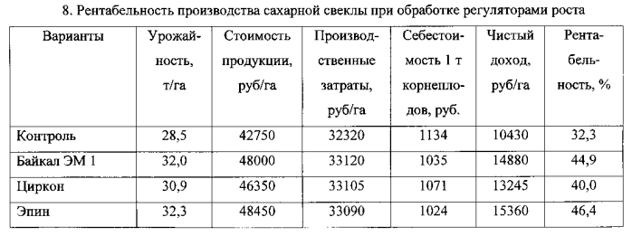 Способ возделывания сахарной свеклы (патент 2572342)