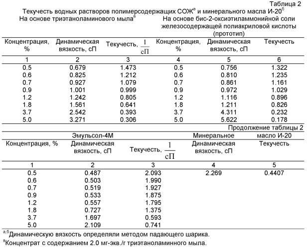 Смазочно-охлаждающая жидкость (патент 2423414)