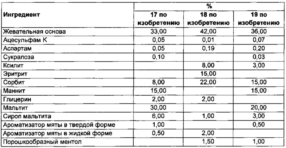 Жевательная резинка с длительной свежестью и способ ее изготовления (патент 2656250)