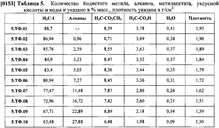 Процесс для изготовления уксусной кислоты (патент 2583789)