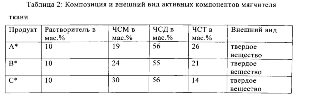 Активная композиция мягчителя ткани (патент 2612130)