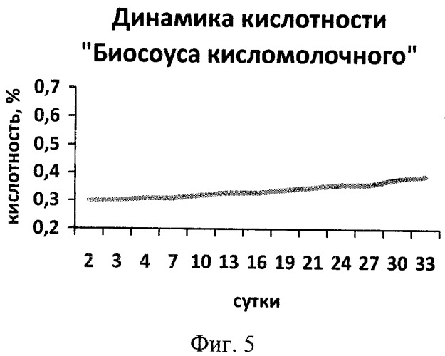 Способ получения биосоуса кисломолочного (патент 2416343)