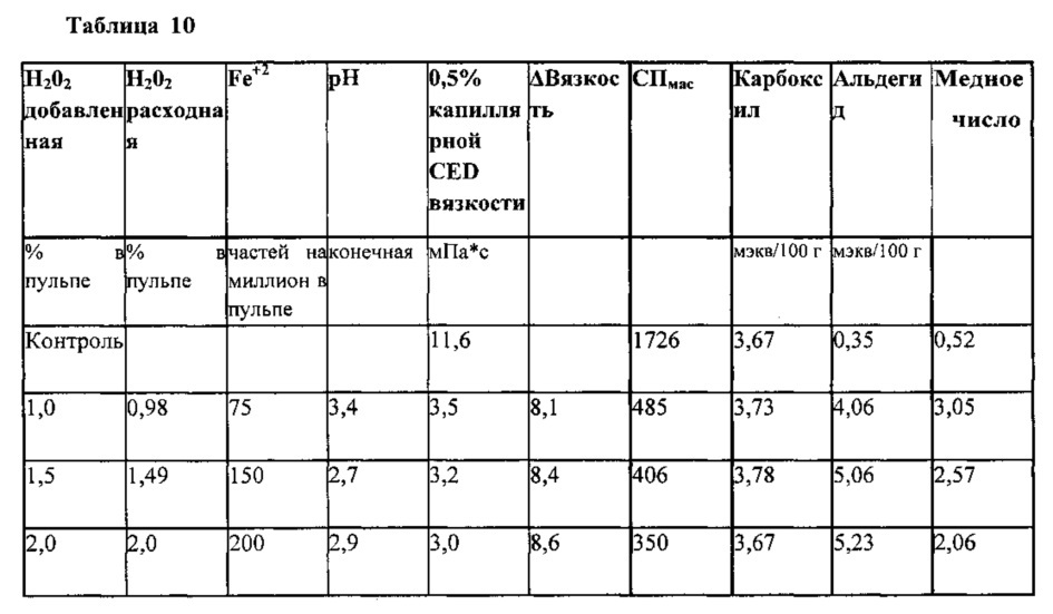 Модифицированная целлюлоза из химического крафт-волокна и способы его изготовления и использования (патент 2666674)