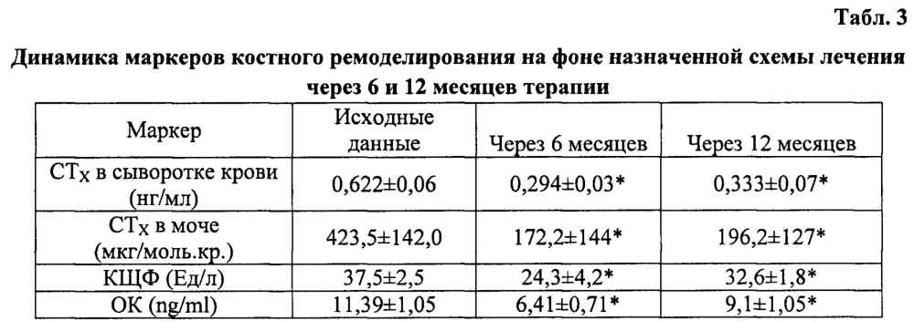 Способ лечения остеопороза у женщин в постменопаузе на фоне ожирения (патент 2657789)