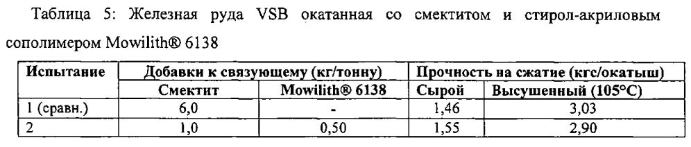 Композиция связующего для агломерации мелкодисперсных минералов и способ окатывания с её использованием (патент 2604546)