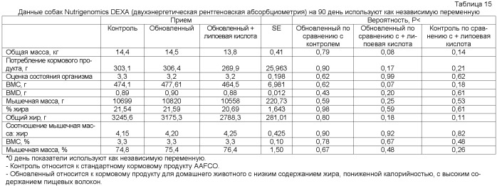 Композиции для животных-компаньонов, включающие липоевую кислоту, и способы их применения (патент 2483569)