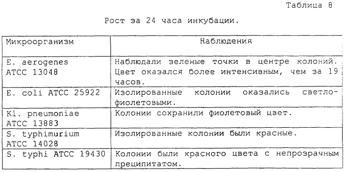 Питательная смесь и способ идентификации и раннего определения количества грамотрицательных микроорганизмов (патент 2275429)