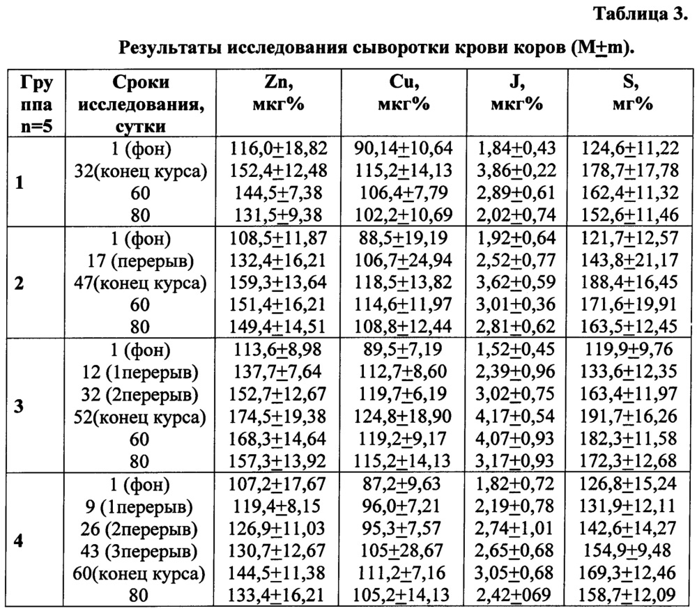 Способ фармакокоррекции zn-,cu-и i-гипомикроэлементозов у коров (патент 2663265)