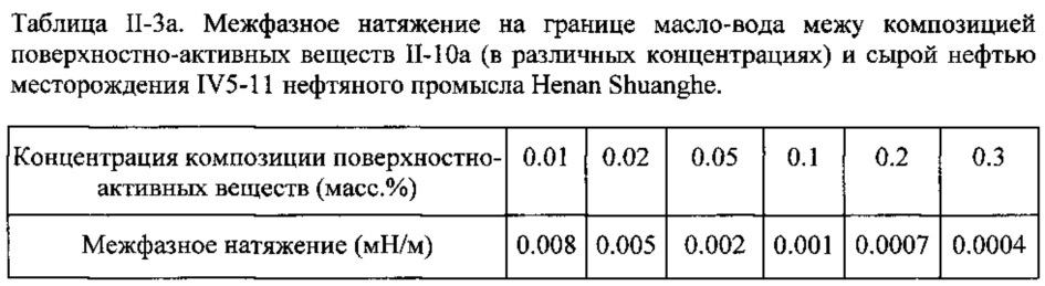 Композиция на основе поверхностно-активного вещества, способ ее получения и ее применение (патент 2647554)