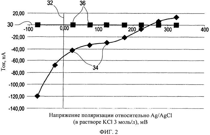 Датчик, содержащий оксид марганца (iii) в качестве катализатора, и способ изготовления датчика (патент 2577560)