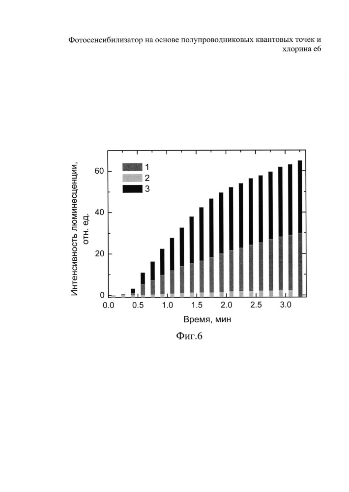 Фотосенсибилизатор на основе полупроводниковых квантовых точек и хлорина е6 (патент 2629390)