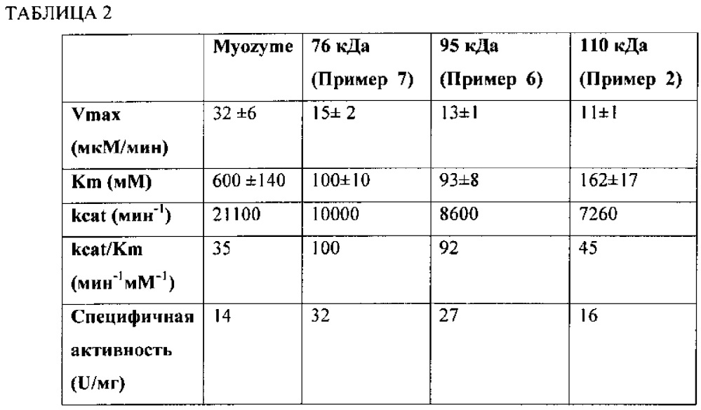 Способы и материалы для лечения болезни помпе (патент 2644258)