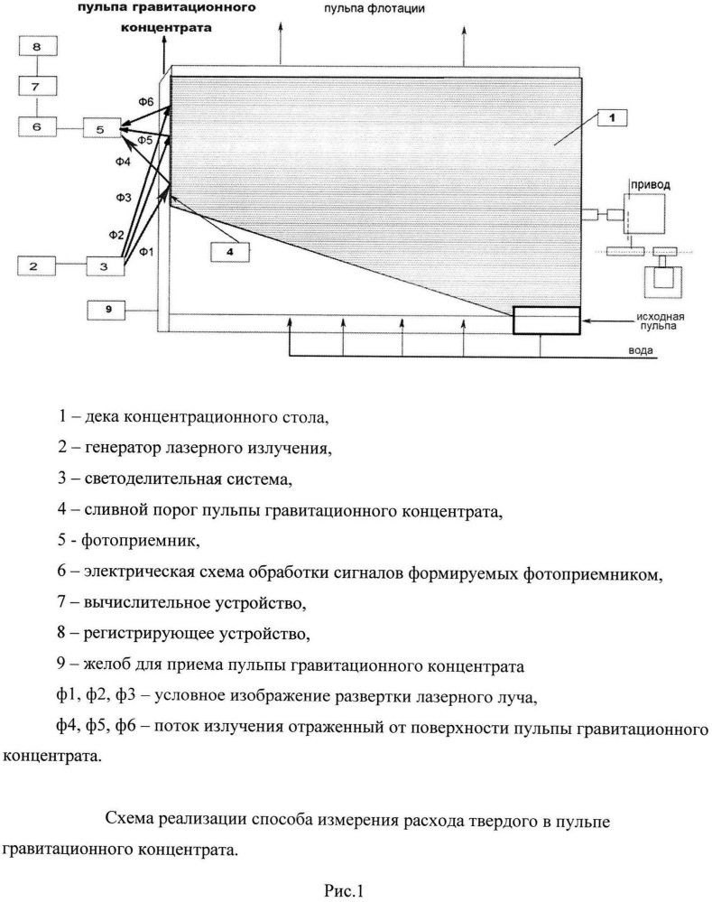 Способ и устройство измерения расхода твердого в пульпе гравитационного концентрата концентрационного стола (патент 2654895)