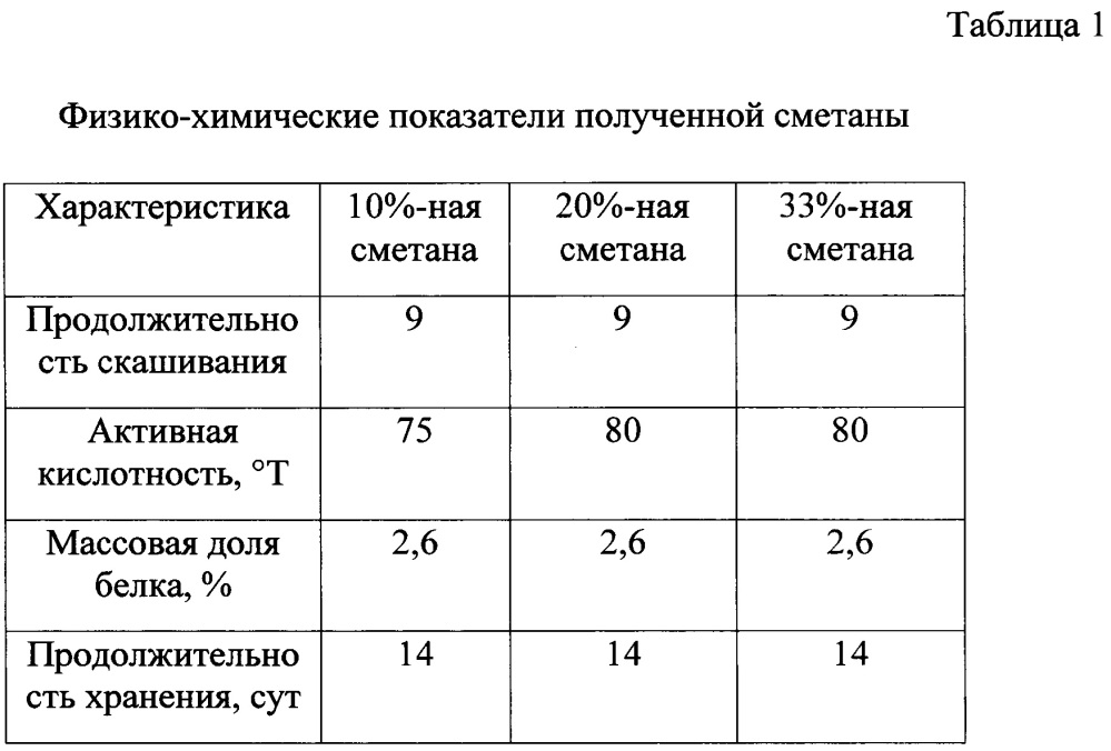 Способ получения сметаны, содержащей наноструктурированный l-аргинин (патент 2644224)