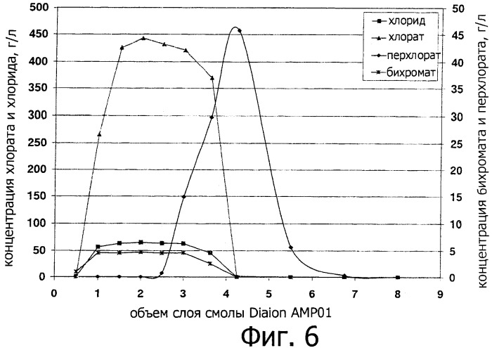 Удаление перхлората из концентрированных солевых растворов с использованием амфотерных ионообменных смол (патент 2482071)
