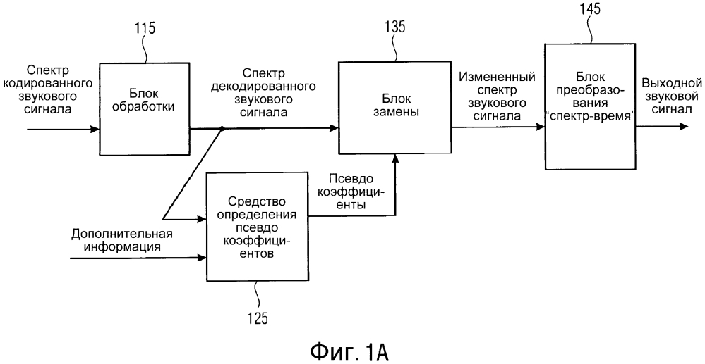 Устройство и способ для эффективного синтеза синусоид и свип-синусоид с помощью использования спектральных шаблонов (патент 2633136)