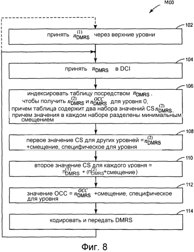 Оптимизированные шаблоны опорных сигналов демодуляции (патент 2562407)