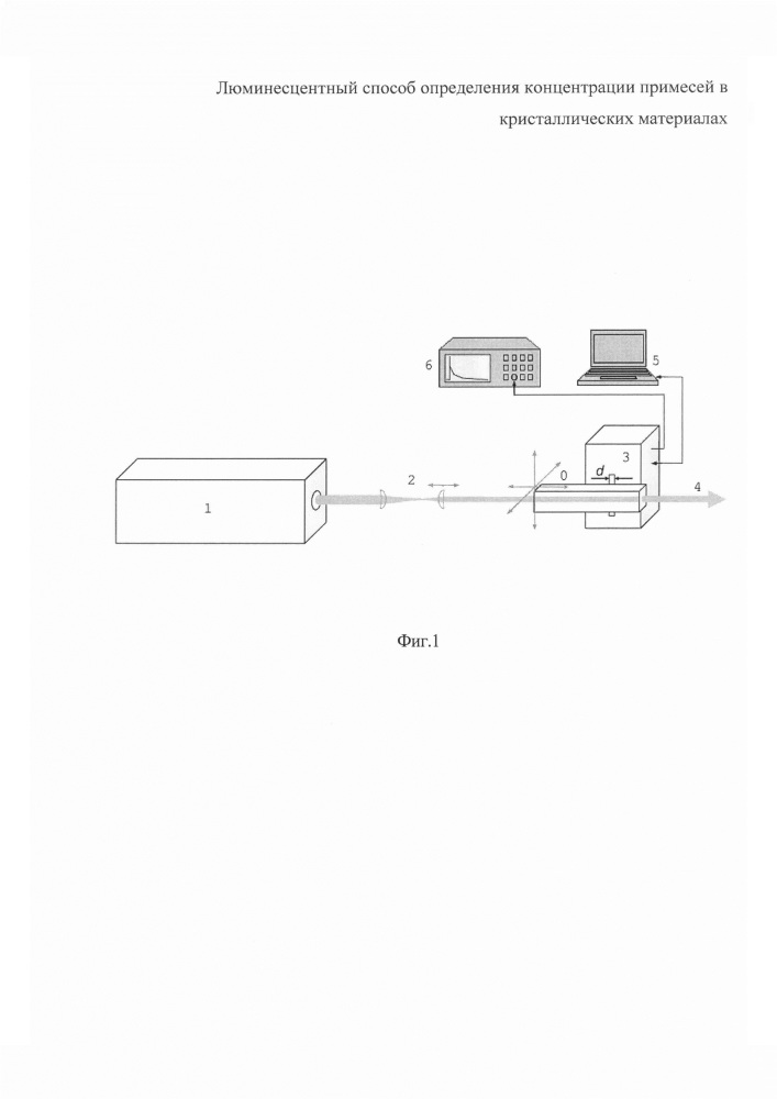 Люминесцентный способ определения концентрации примесей в кристаллических материалах (патент 2667678)