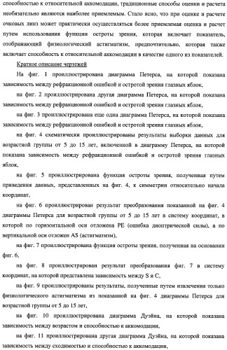 Способ оценки очковых линз, способ расчета очковых линз с его использованием, способ изготовления очковых линз, система изготовления очковых линз и очковые линзы (патент 2470279)