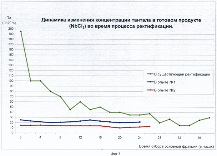 Способ получения чистого пентахлорида ниобия и устройство для его осуществления (патент 2381179)