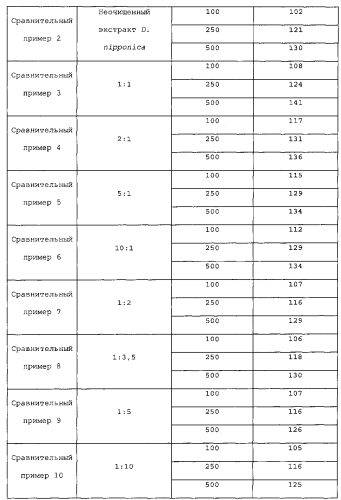 Композиция, содержащая экстракт растений, для предотвращения или лечения нейродегенеративных нарушений (патент 2575832)