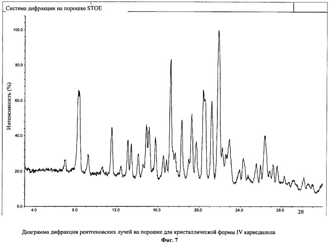 Псевдополиморфные формы карведилола (патент 2308449)