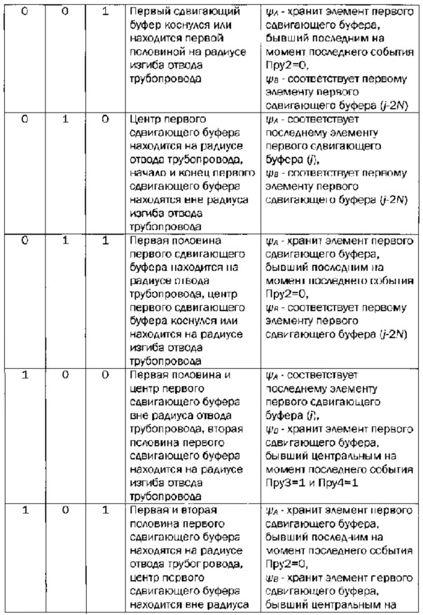 Способ измерения радиусов изгиба трубопровода на основе данных диагностического комплекса для определения положения трубопровода (патент 2655614)