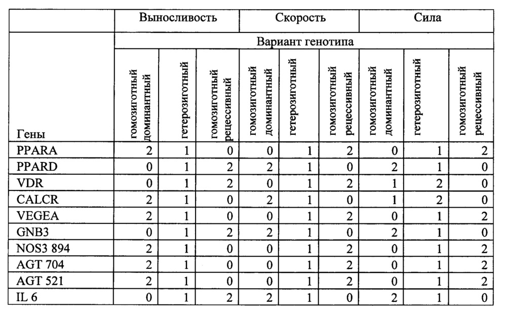 Способ определения наследственной предрасположенности человека к спортивной деятельности и оценки рисков для здоровья (патент 2646479)