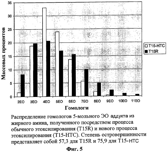 Способ получения алкоксилированных алкиламинов/алкиловых эфиров аминов с узким распределением (патент 2460720)