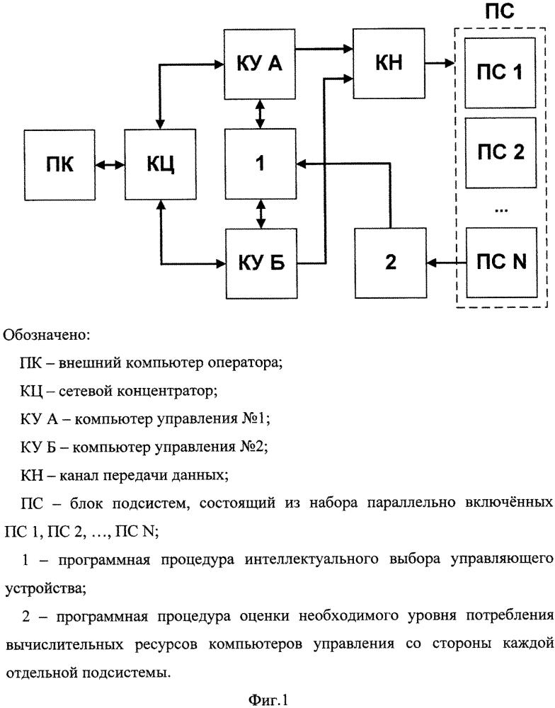 Способ управления технической системой с параллельным включением компьютеров управления с процедурой интеллектуального выбора управляющего устройства (патент 2622661)