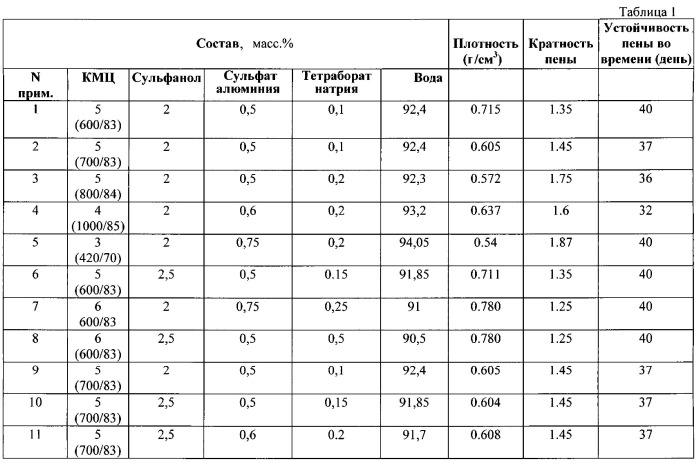 Пенообразующий состав (патент 2531708)