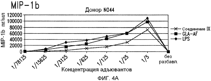 Синтетические глюкопиранозиллипидные адъюванты (патент 2560182)