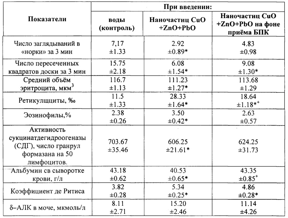 Способ повышения устойчивости организма к комбинированному токсическому действию наночастиц оксидов меди, цинка и свинца (патент 2642674)