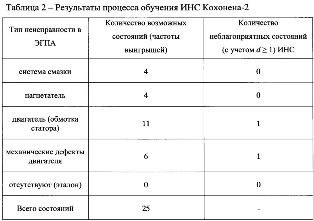 Способ управления режимами на основе нейросетевого диагностирования неисправностей и технического состояния электроприводного газоперекачивающего агрегата (патент 2648413)