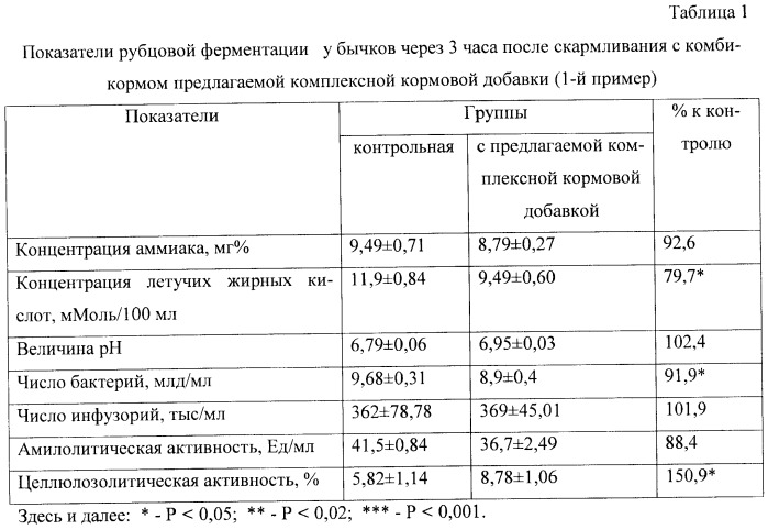 Комплексная кормовая добавка биологически активных веществ для поддержания микробиологических процессов в рубце, повышения секреции инсулина и продуктивности бычков, выращиваемых на мясо (патент 2405377)