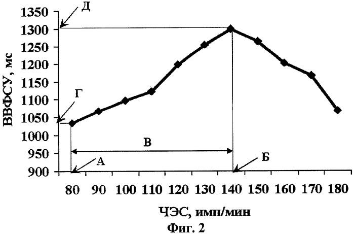 Способ диагностики дисфункции синусового узла (патент 2290220)