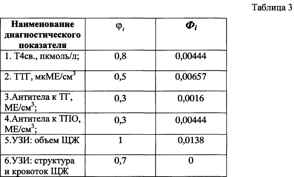 Способ прогнозирования индивидуального риска развития эндемического зоба у человека на различные по продолжительности периоды жизни (патент 2658465)