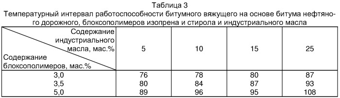 Битумное вяжущее для дорожного покрытия и способ его получения (патент 2299228)