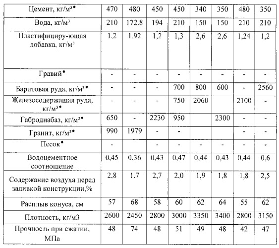 Способ изготовления защитного утяжеляющего бетонного покрытия трубопровода (патент 2546699)