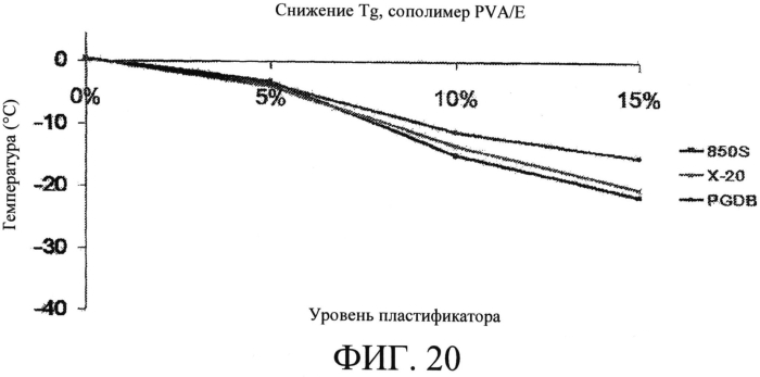 Смеси дибензоатных пластификаторов (патент 2570439)