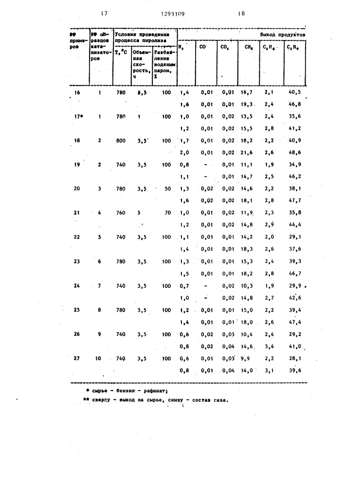Способ получения непредельных углеводородов (патент 1293109)