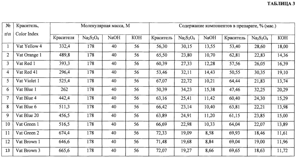 Препарат кубовых и индигоидных красителей (патент 2657690)